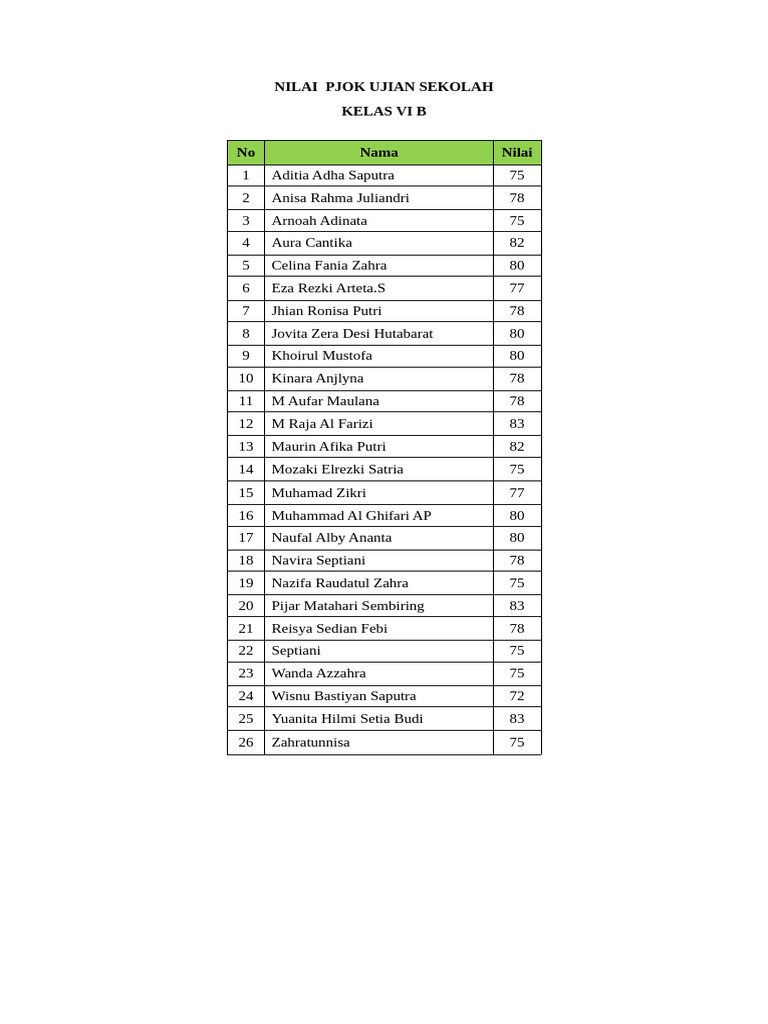 Nilai PJOK Kelas VI B Ujian Sekolah PDF
